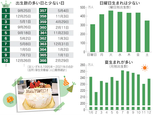 日本人の誕生日 9月25日が最大派閥 2位はクリスマス 日本経済新聞 日本人の誕生日 9月25日が最大派閥 2位はクリスマス 日本経済新聞