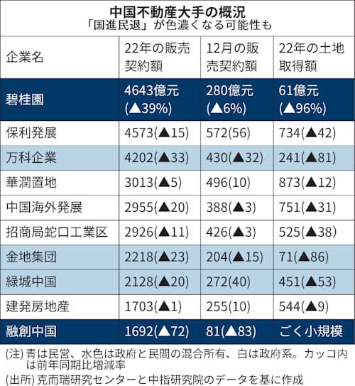 中国不動産、在庫圧縮急ぐ 碧桂園は最大25%値引き販売 - 日本経済新聞