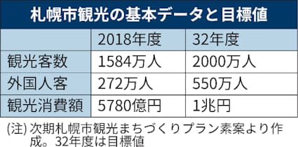 札幌にdmo 3月提言 観光戦略に経営と長期視点 日本経済新聞 札幌にdmo 3月提言 観光戦略に経営と長期視点 日本経済新聞