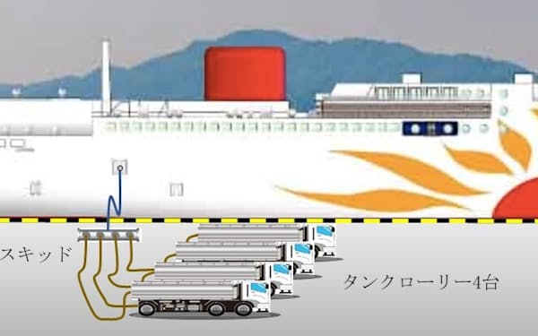 北ガスと石油資源開発は2025年からフェリーにLNGを供給する(写真はイメージ)