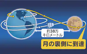 有人宇宙船「オリオン」は月を周回して地球に帰還する 有人宇宙船「オリオン」は月を周回して地球に帰還する