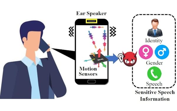 盗聴のイメージ。イヤースピーカーの振動を内蔵のモーションセンサー（加速度センサー）で捉えて、通話の相手や内容を特定する（出所：論文「EarSpy：Spying Caller Speech and Identity through Tiny Vibrations of Smartphone Ear Speakers」）