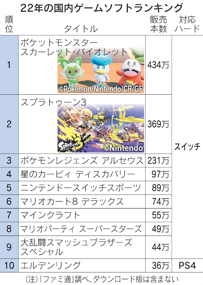 ポケモン スプラトゥーン3が大ヒット 任天堂 もろ刃の自前主義 日本経済新聞 ポケモン スプラトゥーン3が大ヒット 任天堂 もろ刃の自前主義 日本経済新聞