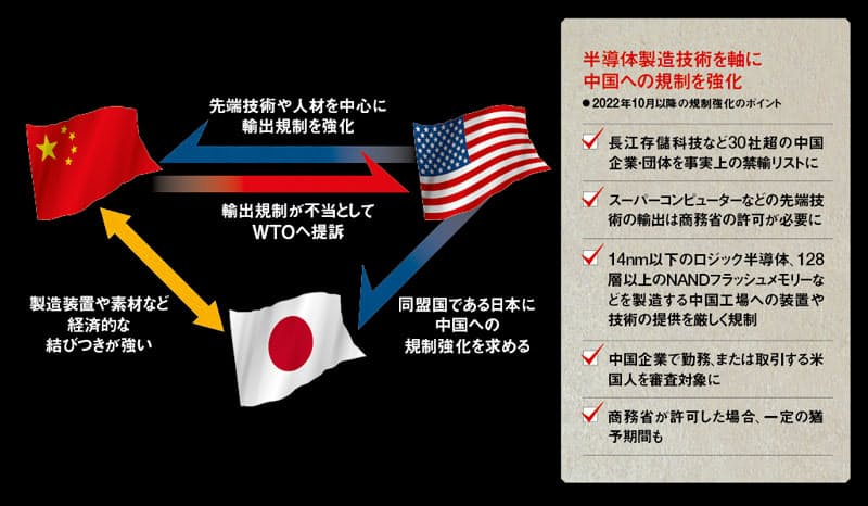 中国に対する米国の半導体輸出規制は、日本企業にも影響を与えかねない
