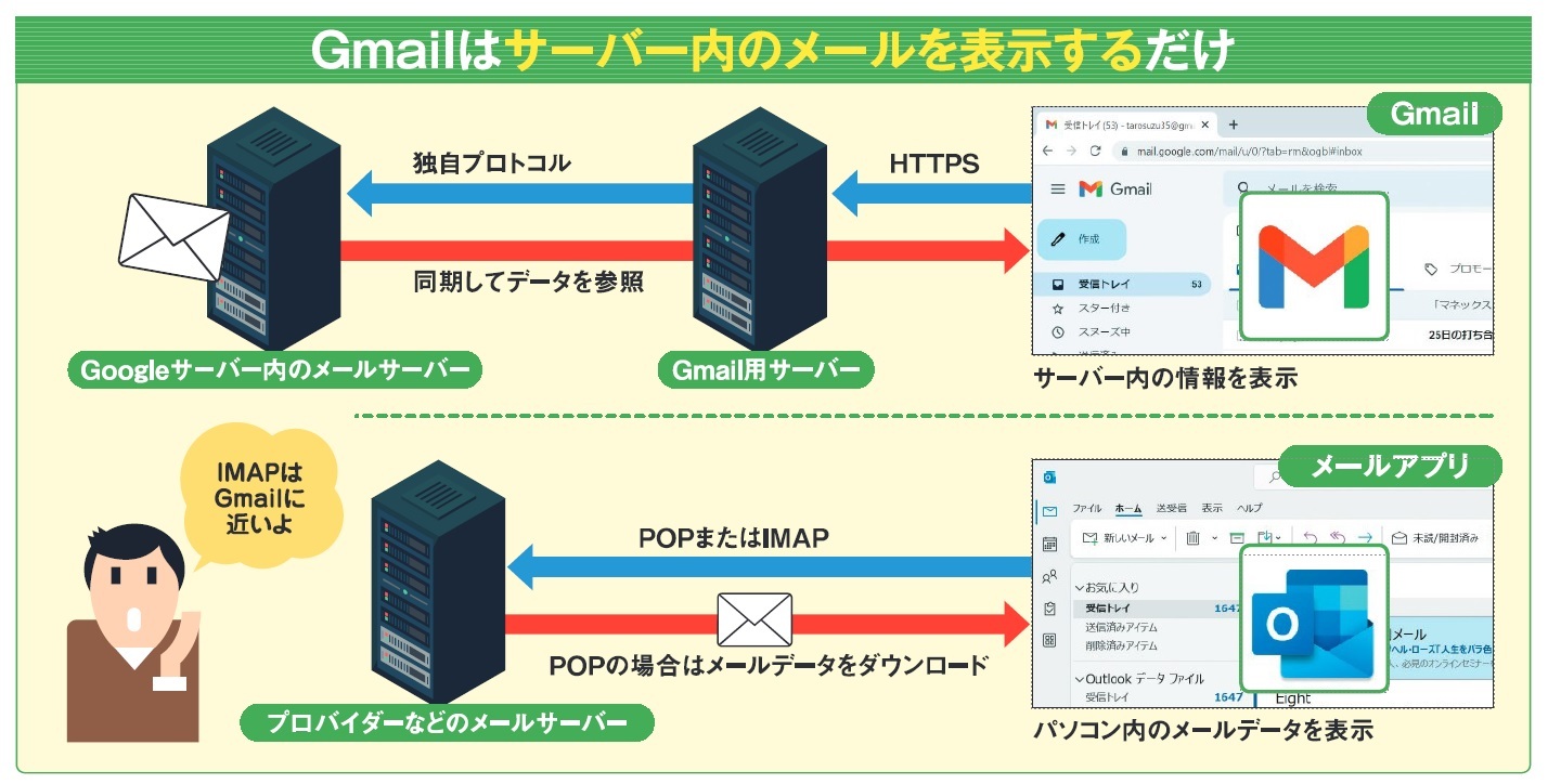 図1 メール受信の簡易的な流れ。Gmailはメールサーバーと同期することでメールを表示する。メールアプリの場合、POPかIMAPというプロトコル(通信手段)を使う。POP では一般的にメールデータをサーバーからダウンロードするが、IMAP の場合は同期するだけなのでGmailと動作が似ている
