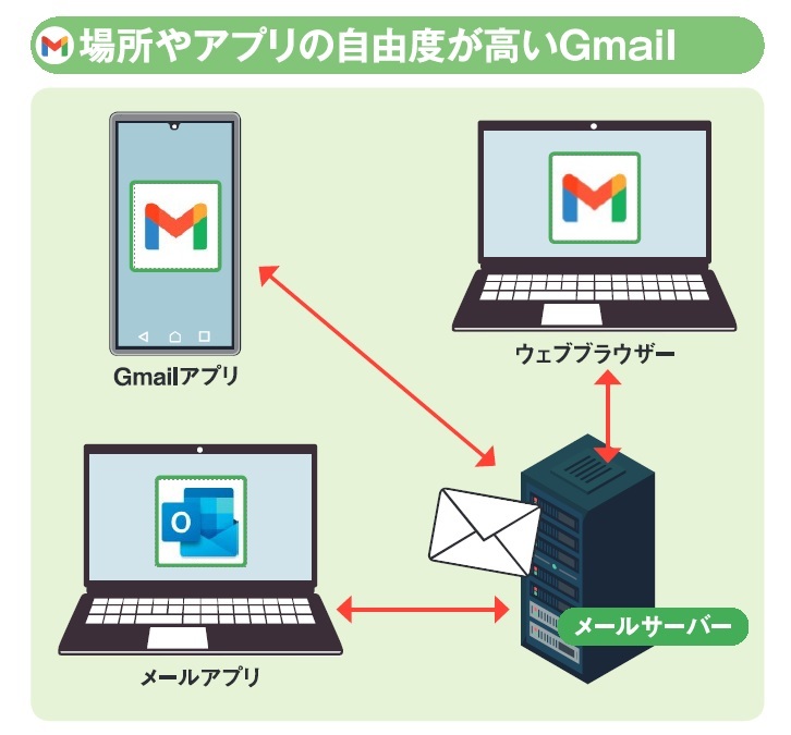 図2 サーバーでメールの管理を行うGmailでは、ウェブブラウザーだけでなく、スマホなどのGmail用アプリや、Outlookなどのメールアプリからもメールの読み書きができる