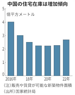 中国不動産、在庫圧縮急ぐ 碧桂園は最大25%値引き販売 - 日本経済新聞
