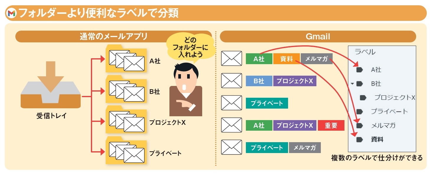 図1 通常のメールアプリでは、メールをフォルダーで分けて整理する(左)。Gmailでは、メールごとに複数のラベルを付けることができ、ラベルを選択すれば、そのラベルを付けたメールの一覧を表示できる(右)