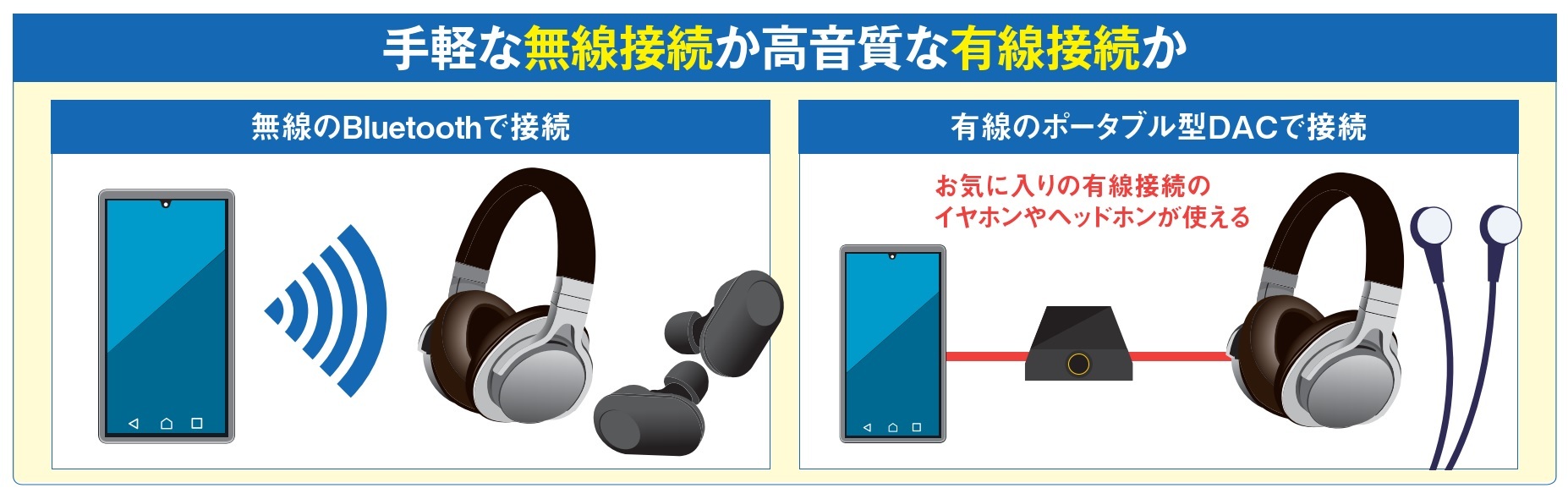 図1 最近はイヤホン端子を搭載しないスマホが増えており、無線のBluetooth経由で音楽を聴くのが主流。高音質を求めるなら、ポータブル型DACを介して有線で聴くスタイルもある。音質的には圧縮しないDACのほうが有利だ