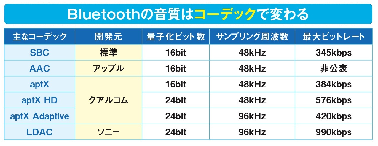 図2 オーディオ用のBluetooth機器は、標準でSBCというコーデックで音声データを圧縮して伝送。多くのAndroidスマホはLDACやaptX、iPhoneはAACという高音質なコーデックにも対応する。ちなみに、圧縮されたデータの音質はビットレートで示す