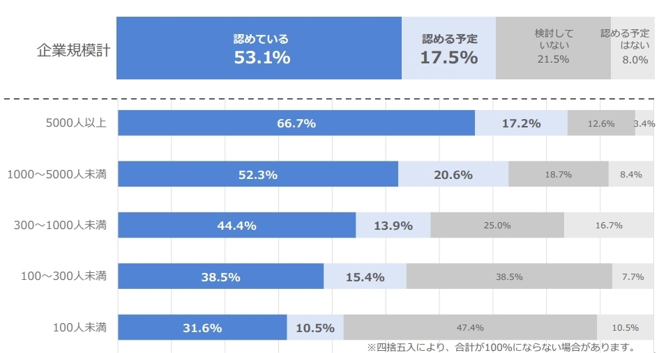 自社の社員が社外で副業・兼業することを認めている企業は約7割（出所:日本経済団体連合会が2022年10月11日に公表した「副業・兼業に関するアンケ―ト調査結果」）