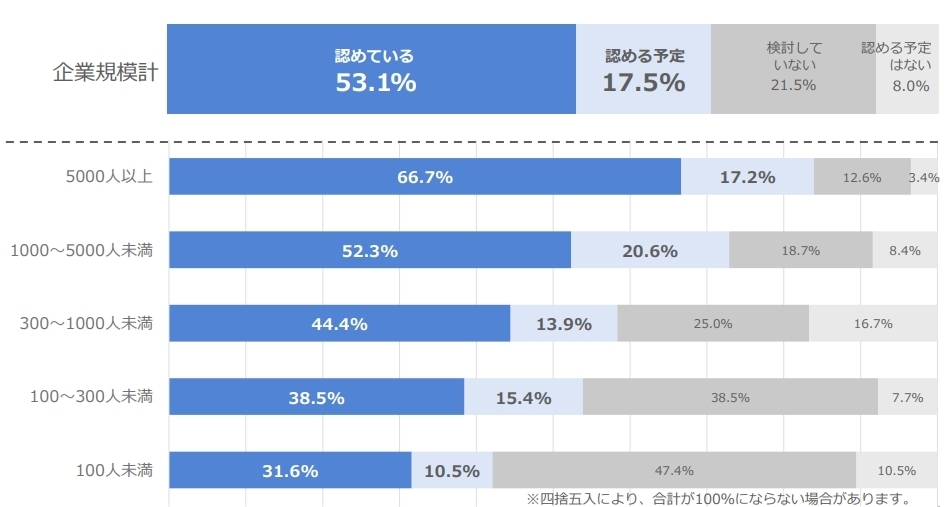 自社の社員が社外で副業・兼業することを認めている企業は約7割(出所:日本経済団体連合会が2022年10月11日に公表した「副業・兼業に関するアンケ―ト調査結果」)