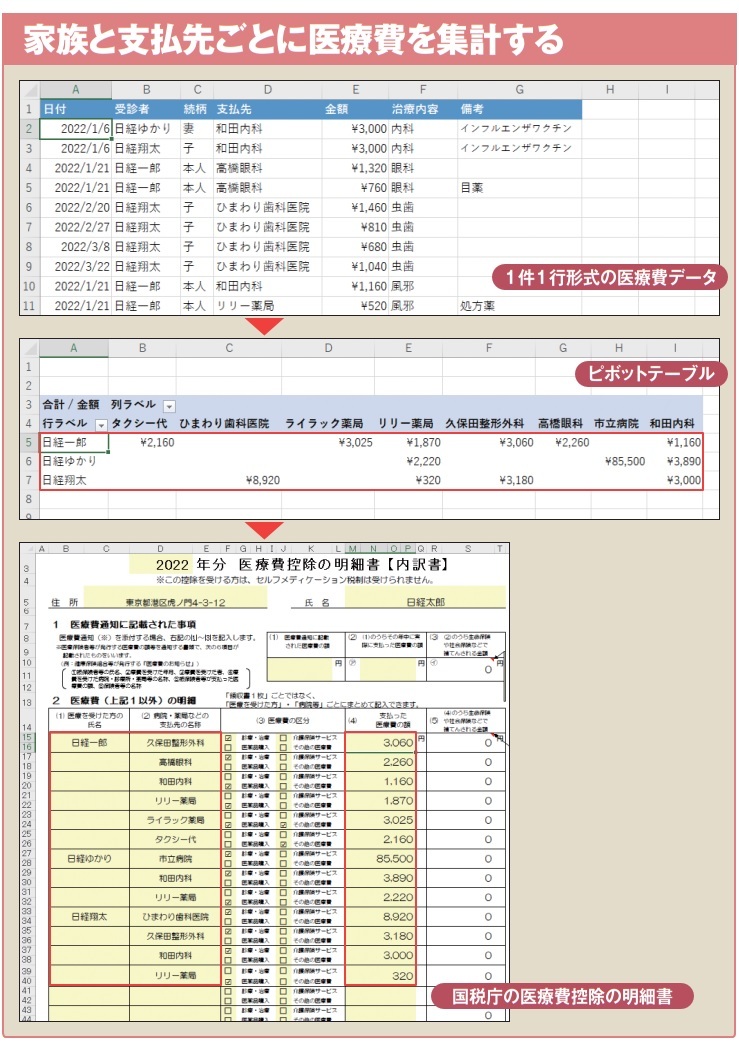 図1 2022年中に支払った医療費の合計が 10万円超なら税金の控除があり、生計を共にする家族の分もまとめて申告できる。家族3人分をExcelで集計して、確定申告で医療費控除を申請しよう。各医療機関などで支払った金額をピボットテーブルで集計。国税庁（https://www.nta.go.jp/taxes/shiraberu/shinkoku/tokushu/iryouhikoujo2.htm）が配布しているExcelファイル「医療費控除の明細書」に転記する。明細書はPDF版もあるほか、税務署でも紙の書類を配布している
