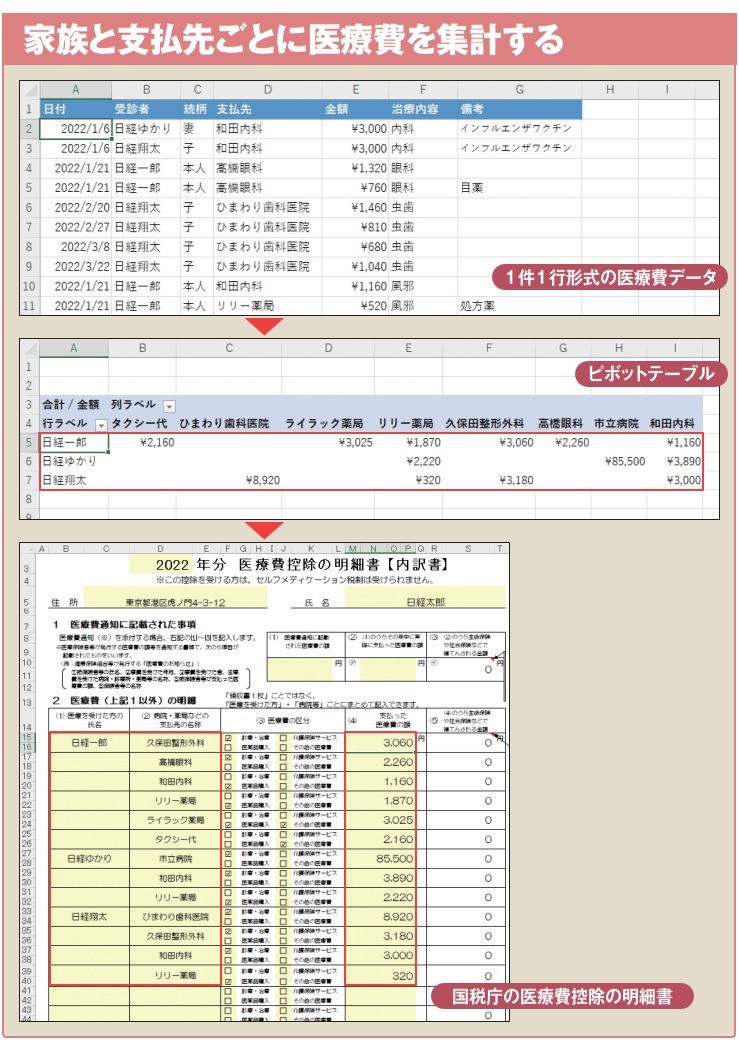 図1 2022年中に支払った医療費の合計が 10万円超なら税金の控除があり、生計を共にする家族の分もまとめて申告できる。家族3人分をExcelで集計して、確定申告で医療費控除を申請しよう。各医療機関などで支払った金額をピボットテーブルで集計。国税庁(https://www.nta.go.jp/taxes/shiraberu/shinkoku/tokushu/iryouhikoujo2.htm)が配布しているExcelファイル「医療費控除の明細書」に転記する。明細書はPDF版もあるほか、税務署でも紙の書類を配布している
