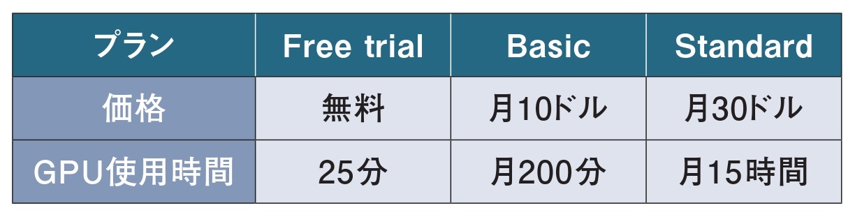 図3 Midjourneyの個人向けプラン。プランにより画像生成に使うGPU(画像処理装置)の利用可能時間が決まっている。無料の「Free trial」は25分まで。およそ1分で1枚の画像を生成できるので、20〜30枚分を作れる