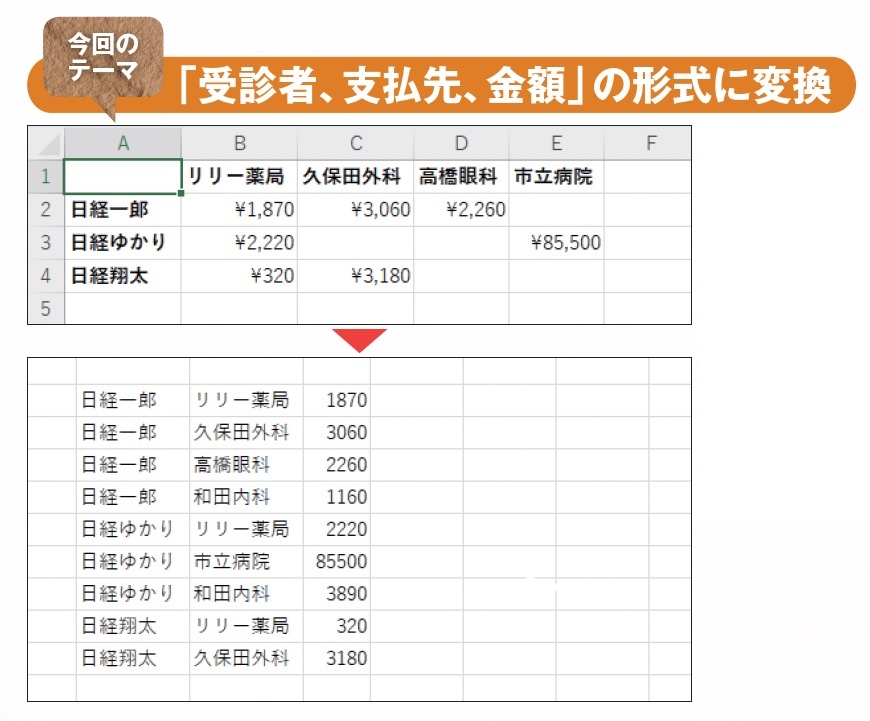 図1 縦と横に項目が並んだ表を1件1行の形式に作り直してみよう。ピボットテーブルなら集計表のレイアウトを変えれば一発だが、そうでない一般的な表の変換方法を、Microsoft 365などの最新版Excelで考えてみる。最新版でない人は、ウェブ版Excelで試してみてほしい