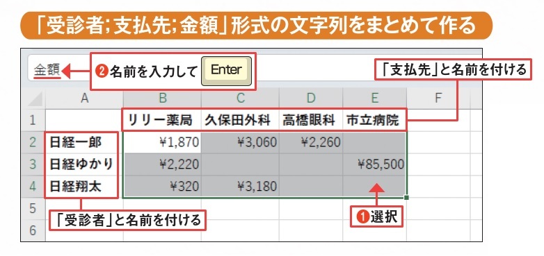 図2 金額のセル範囲に「金額」と名前を付ける(1、2)。縦横の項目名の範囲にも、それぞれ「受診者」「支払先」と名前を付けておく。これで、以降で組み立てる数式が驚くほどわかりやすくなる