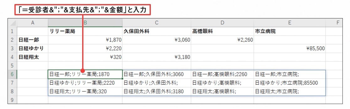 図3 B6セルに図の数式を入力する。結果は金額と同じ4列3行の配列となり、それぞれの金額と同じ行の受診者および同じ列の支払先が、区切り文字(ここでは「;」)と一緒に「&」演算子で連結される。行見出しと列見出しをデータ本体と連結する配列数式は「=行見出し&区切り文字&列見出し&区切り文字&データ本体」と、パターンで覚えておこう。区切り文字は項目名などで使っていない文字にする