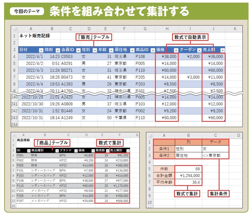 図1 今回は、販売データを記録した「販売」テーブルから、売上金額などをさまざまな条件で集計する数式を紹介していく。商品情報を入力した「商品」テーブルも用意し、相互に参照してデータの表示や集計をする仕組みも作成する