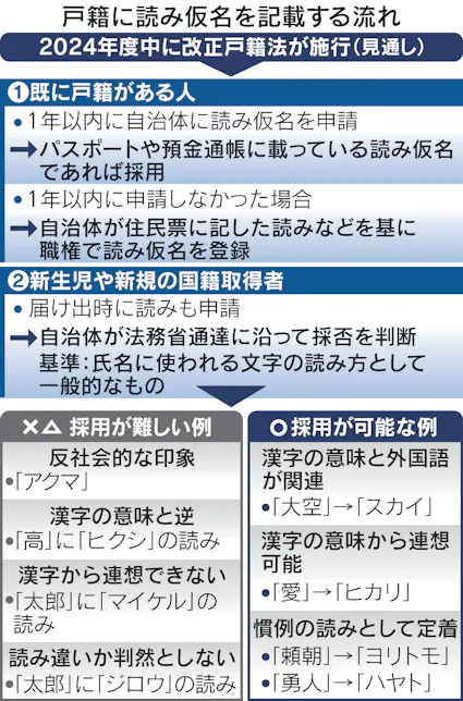全国民の戸籍 読み仮名記載へ 命名に一定ルール 日本経済新聞 全国民の戸籍 読み仮名記載へ 命名に一定ルール 日本経済新聞