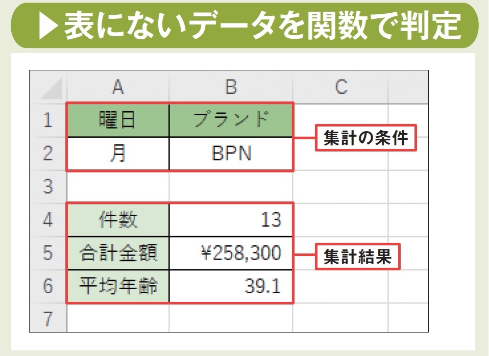 図1 「販売」テーブル上に表示されていない「月」や「火」などの曜日情報 、「商品」テーブルから「販売」テーブルに取り出していない商品のブランド名などを条件として、データを集計することも可能だ。このような処理には「配列」を利用する