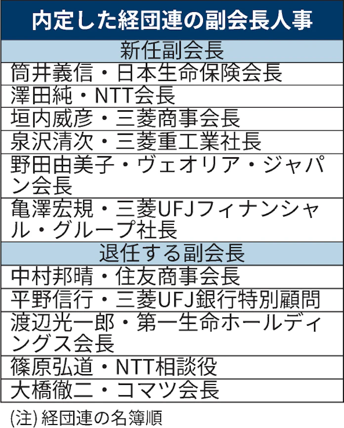 経団連 多様化へ一歩 外資系の野田氏の副会長内定 日本経済新聞 経団連 多様化へ一歩 外資系の野田氏の副会長内定 日本経済新聞