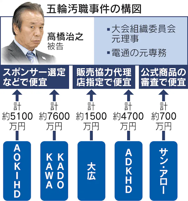 談合の罰金はいくらですか?