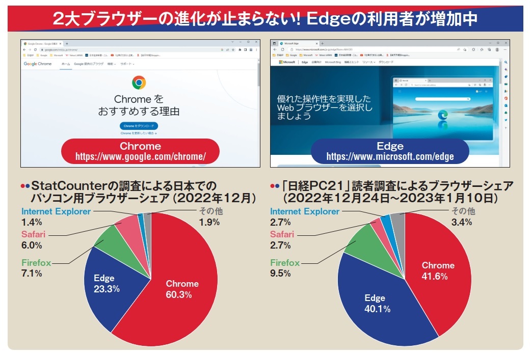 図1 シェア第1位を誇るグーグルの「 Chrome(クローム)」に続き、マイクロソフトの「Edge(エッジ)」の利用者が増えている。StatCounterによる調査ではChromeのシェアが6割だが、Edgeのシェアも2割を超えた。一方、日経PC21が実施した読者アンケートで「メインで利用しているブラウザー」を単一選択で聞いたところ、ChromeとEdgeが約4割ずつと拮抗した