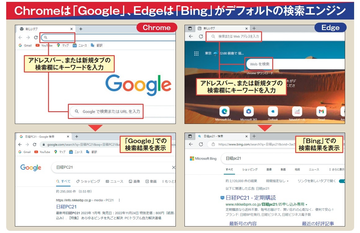 図1 両ブラウザーとも、アドレスバーにキーワードを入力して「Enter」キーを押せば、ウェブを検索できる。ただし、Chromeでは「Google」、Edgeではマイクロソフトの「Bing(ビング)」が標準の検索エンジンに設定されている。新しいタブを開いたときに表示される検索欄も同様だ
