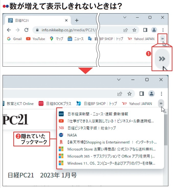 図3 ブックマークバーに登録したウェブページが増えると、ウインドウの幅に表示しきれなくなる。その場合は右端の「>>」( Edgeでは「>」)を押せば、残りのブックマークがメニュー表示される(1、2)