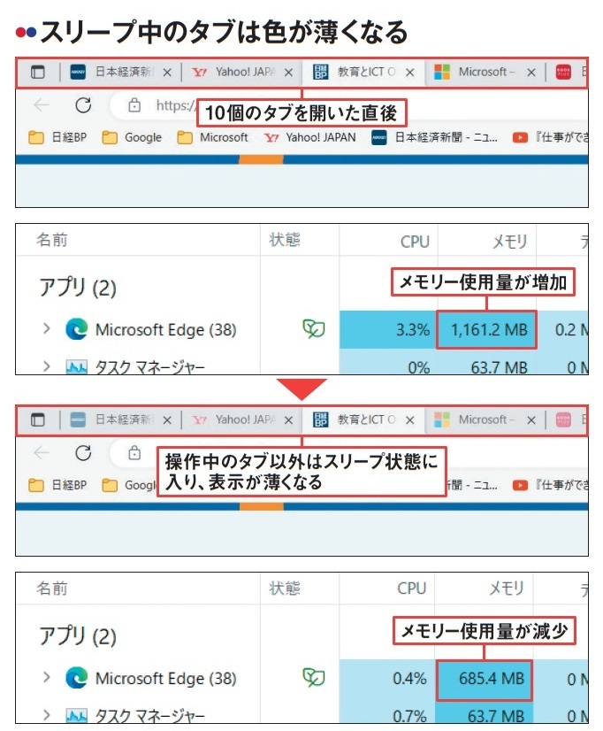 図3 図2で設定した時間が過ぎると、操作していないタブはスリープ状態に入り、アイコンやタイトルが薄い表示に変わる。10個のタブを開いていたこの例では、操作していない9個のタブがスリープ状態になることで、メモリー使用量が約4割削減された