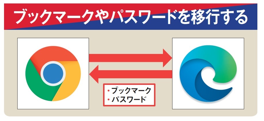 図1 ブラウザーを乗り換えたり、両方を使い分けたりするなら、ブックマークや、保存したパスワードなどの情報を引き継ぎたいものだ。その手順をそれぞれ解説しよう