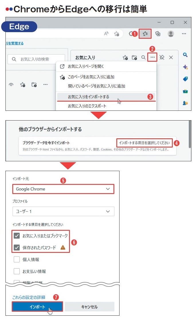 図2 EdgeにChromeのブックマークなどを移行するには、まず「お気に入り」を表示して(1)、右上の「⋯」から「お気に入りをインポートする」を選ぶ(2、3)。開く設定画面 にある「他のブラウザーからインポートする」欄で「インポートする項目を選択⋯」をクリックし(4)、開くパネルで「インポート元」にChromeを指定(5)。お気に入りやパスワードなど移行したい項目を選択し(6)、「インポート」を押す(7)