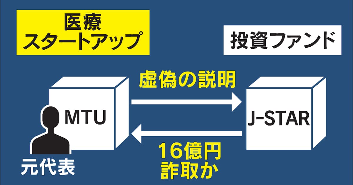 業績偽り高値で自社売却 スタートアップ元代表逮捕、16億円詐取疑い - 日本経済新聞
