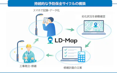 街路灯の予防保全につなげる自治体向けサービスの仕組み