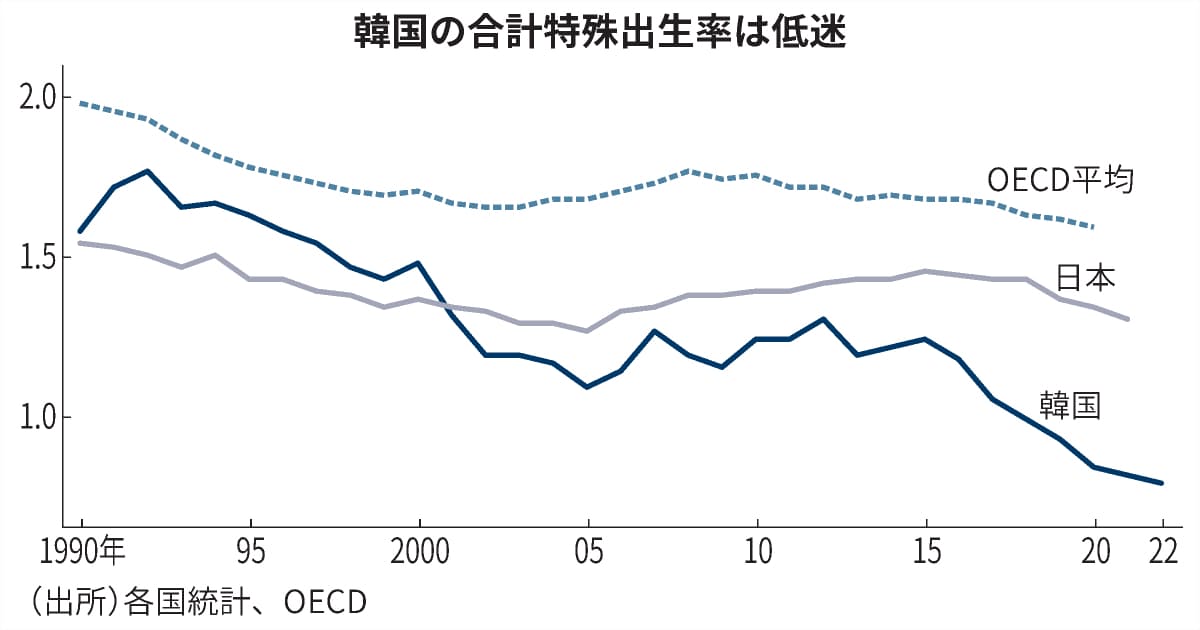 韓国の出生率、22年は過去最低の0.78 OECDで最下位 - 日本経済新聞