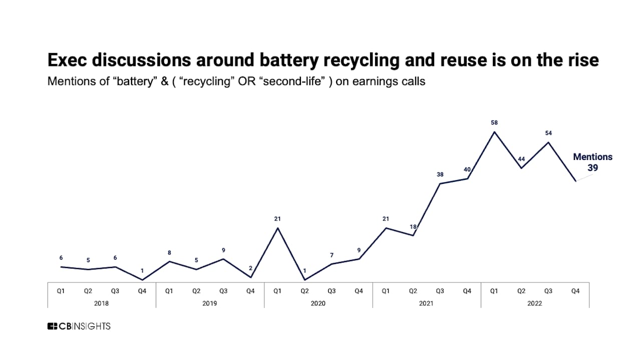 企業幹部、電池のリサイクルと再利用に注目
（決算説明会で「電池」に加えて「リサイクル」または「セカンドライフ（再利用）」について言及した回数）