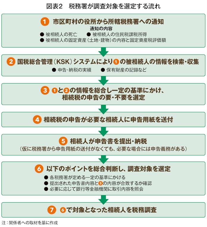 税務調査で何を見られるのか?