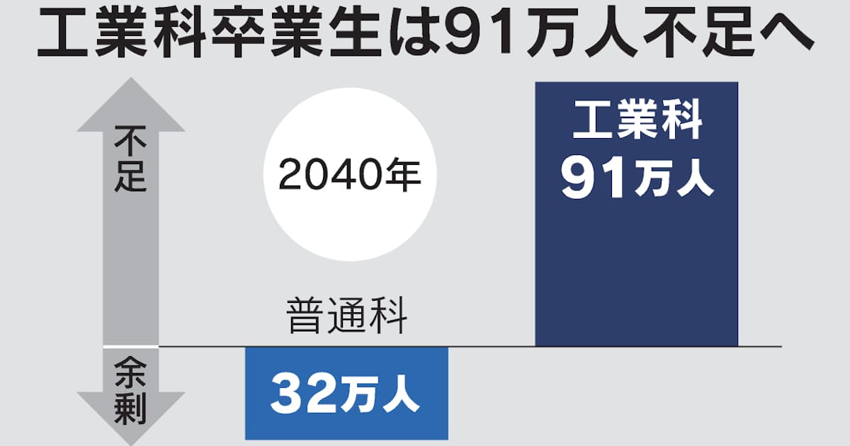 細るものづくり人材 公立工業高校入試、39都道府県で「1倍割れ」 - 日本経済新聞