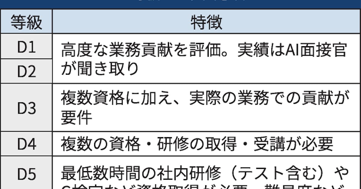 住友商事、全社員5000人のAIスキルに等級 人事配置にも活用 - 日本経済新聞