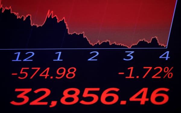 米国株はパウエルFRB議長の議会証言で大きく下げた（7日、ニューヨーク証券取引所）＝ロイター