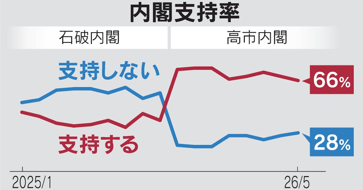 高市内閣支持3ポイント低下66% 補正で国債増発せず「適切」58% - 日本経済新聞