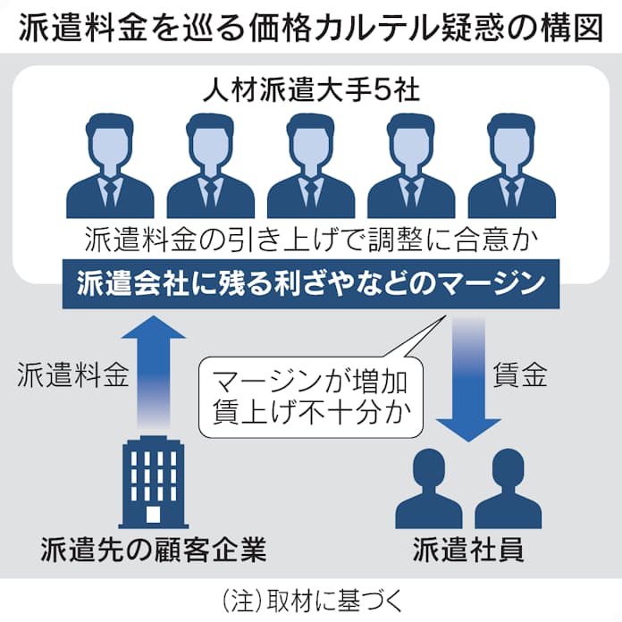 人材派遣業界を巡る調査