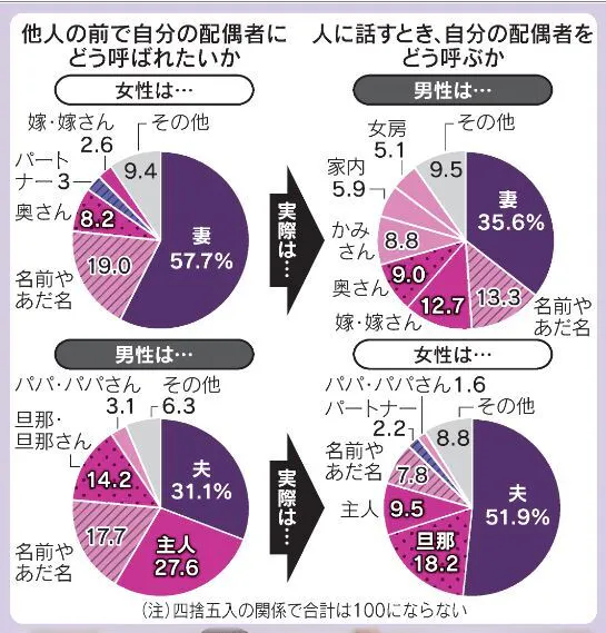 奥さんの呼び方ランキングは?