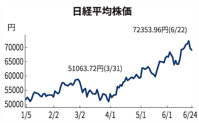 日経平均急反落で7万円割れ 半導体・AI関連株に利益確定売り