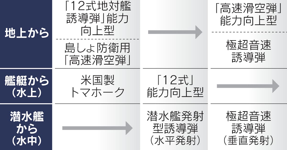 潜水艦の長射程ミサイル 魚雷型で28年度にも前倒し配備 - 日本経済新聞