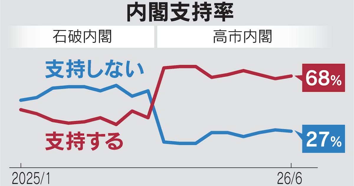 高市内閣支持2ポイント上昇68% 食品消費税1%案に賛成49% - 日本経済新聞
