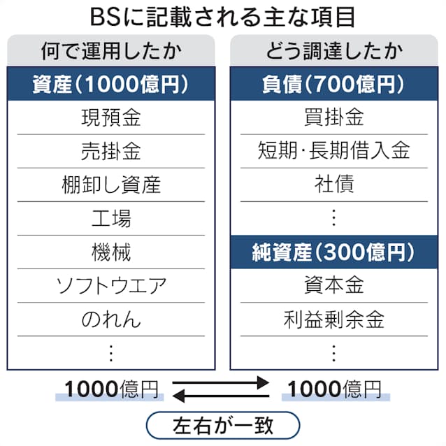 楽天の有利子負債額はいくらですか?