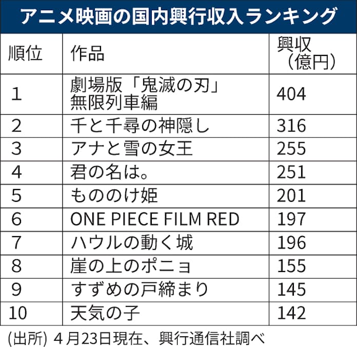 マリオの全世界興行収入はいくらですか?