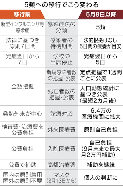 コロナ5類移行、5月8日からどう変わる 外来医療費は自己負担に - 日本経済新聞